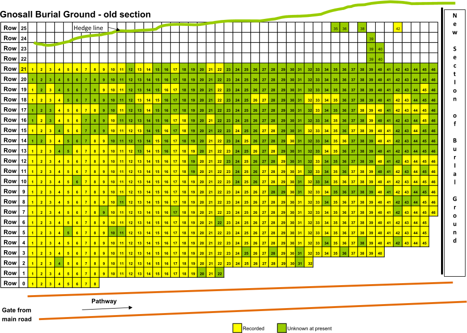 Row 25 Hedge line 353638 42 Row 24 39 Row 23 3940 Row 22 3940 Row 2112345678910111213141516171819202122232425262728293031323334353637383940414243444546 Row 2012345678910111213141516171819202122232425262728293031323334353637383940414243444546 Row 1912345678910111213141516171819202122232425262728293031323334353637383940414243444546 Row 1812345678910111213141516171819202122232425262728293031323334353637383940414243444546 Row 1712345678910111213141516171819202122232425262728293031323334353637383940414243444546 Row 1612345678910111213141516171819202122232425262728293031323334353637383940414243444546 Row 1512345678910111213141516171819202122232425262728293031323334353637383940414243444546 Row 1412345678910111213141516171819202122232425262728293031323334353637383940414243444546 Row 1312345678910111213141516171819202122232425262728293031323334353637383940414243444546 Row 1212345678910111213141516171819202122232425262728293031323334353637383940414243444546 Row 1112345678910111213141516171819202122232425262728293031323334353637383940414243444546 Row 1012345678910111213141516171819202122232425262728293031323334353637383940414243444546 Row912345678910111213141516171819202122232425262728293031323334353637383940414243444546 Row812345678910111213141516171819202122232425262728293031323334353637383940414243444546 Row712345678910111213141516171819202122232425262728293031323334353637383940414243444546 Row6123456789101112131415161718192021222324252627282930313233343536373839404142434445 Row5123456789101112131415161718192021222324252627282930313233343536373839404142434445 Row4123456789101112131415161718192021222324252627282930313233343536373839404142434445 Row312345678910111213141516171819202122232425262728293031323334353637383940 Row21234567891011121314151617181920212223242526272829303132 Row112345678910111213141516171819202122 Row012345678 Pathway Gate from  main road Recorded Unknown at present Gnosall Burial Ground - old section N e w S e c t I o n o f B u r I a l G r o u n d